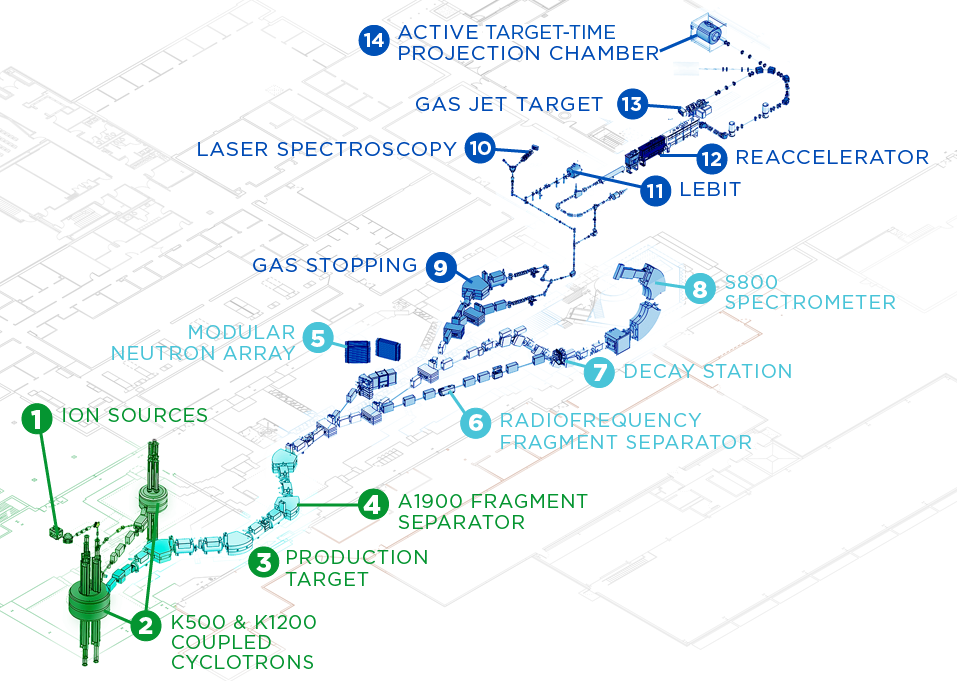 Illustration of the beamline, which highlights 14 detectors and stops along the beamline.