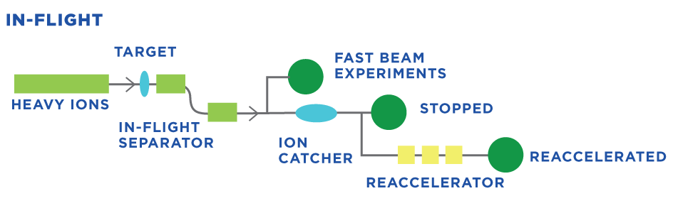A layout of the beamline, starting with heavy ions hitting the target.