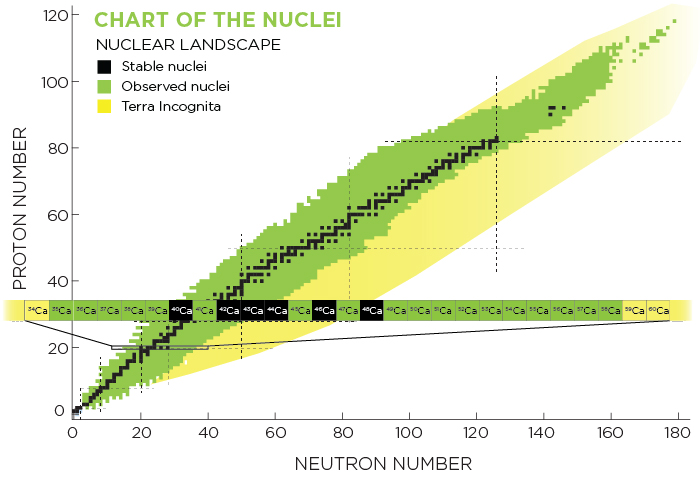 A chart of nuclides, which shows observed nuclei and terra incognita